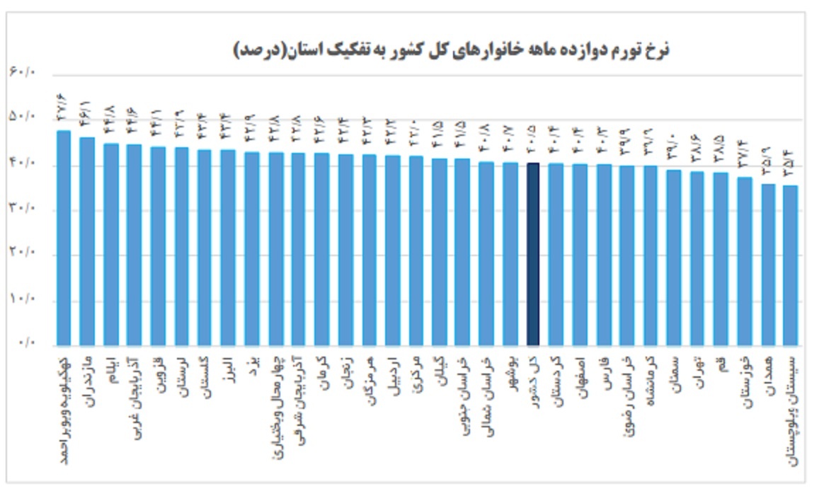 نرخ تورم به تفکیک استان ها اعلام شد/ آذربایجان غربی در صد تورم نقطه ای ایران