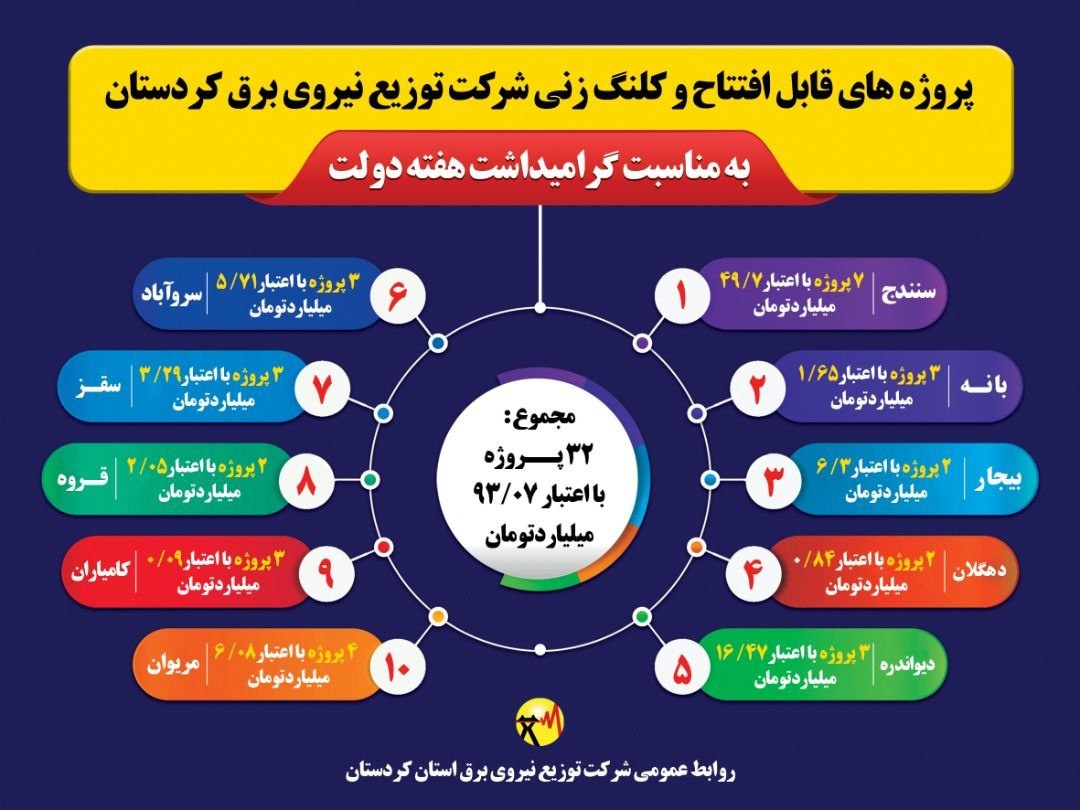 افتتاح و کلنگ زنی ۳۲ پروژه شرکت توزیع برق در کردستان