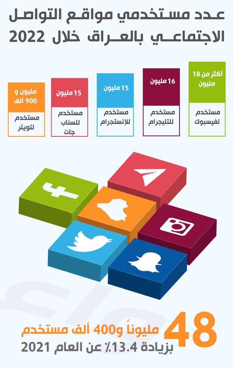 تعداد کاربران شبکه های اجتماعی در سال 2022 در عراق