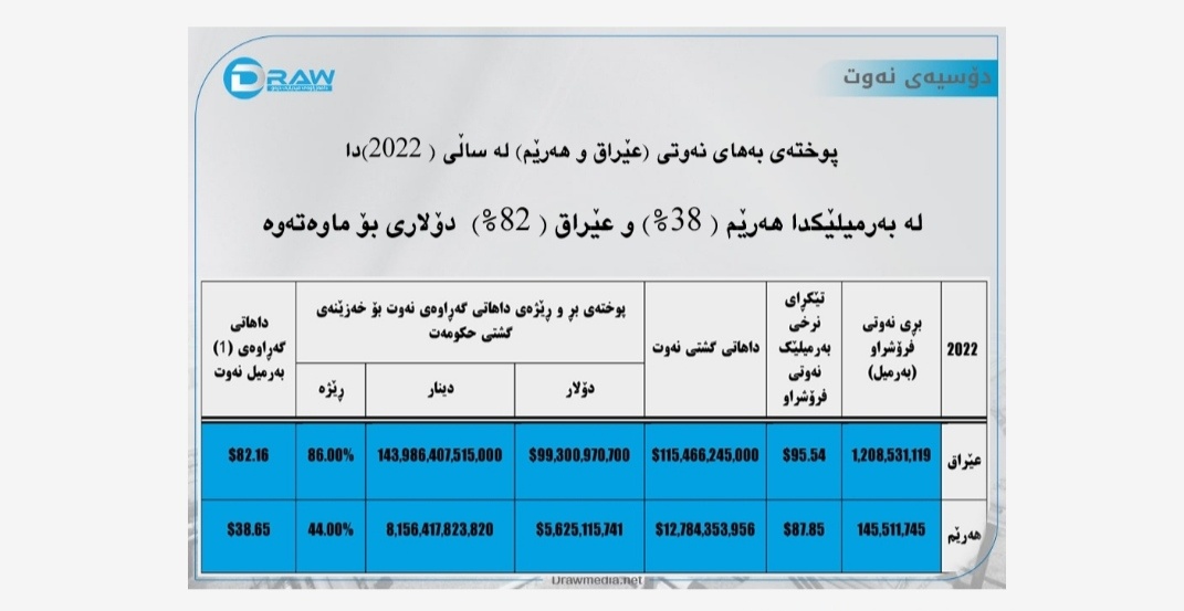 گزارشی از تفاوت درآمد اقلیم کردستان و دولت مرکزی عراق از فروش هر بشکه نفت