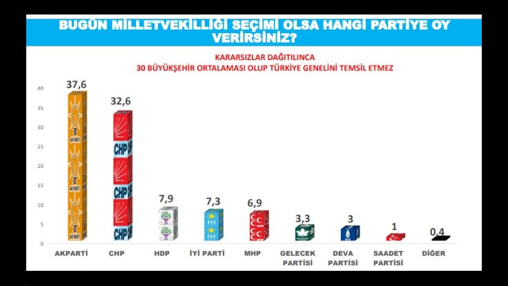 حزب کردی HDP به عنوان سومین حزب بزرگ ترکیه در کلانشهر های این کشور انتخاب شد