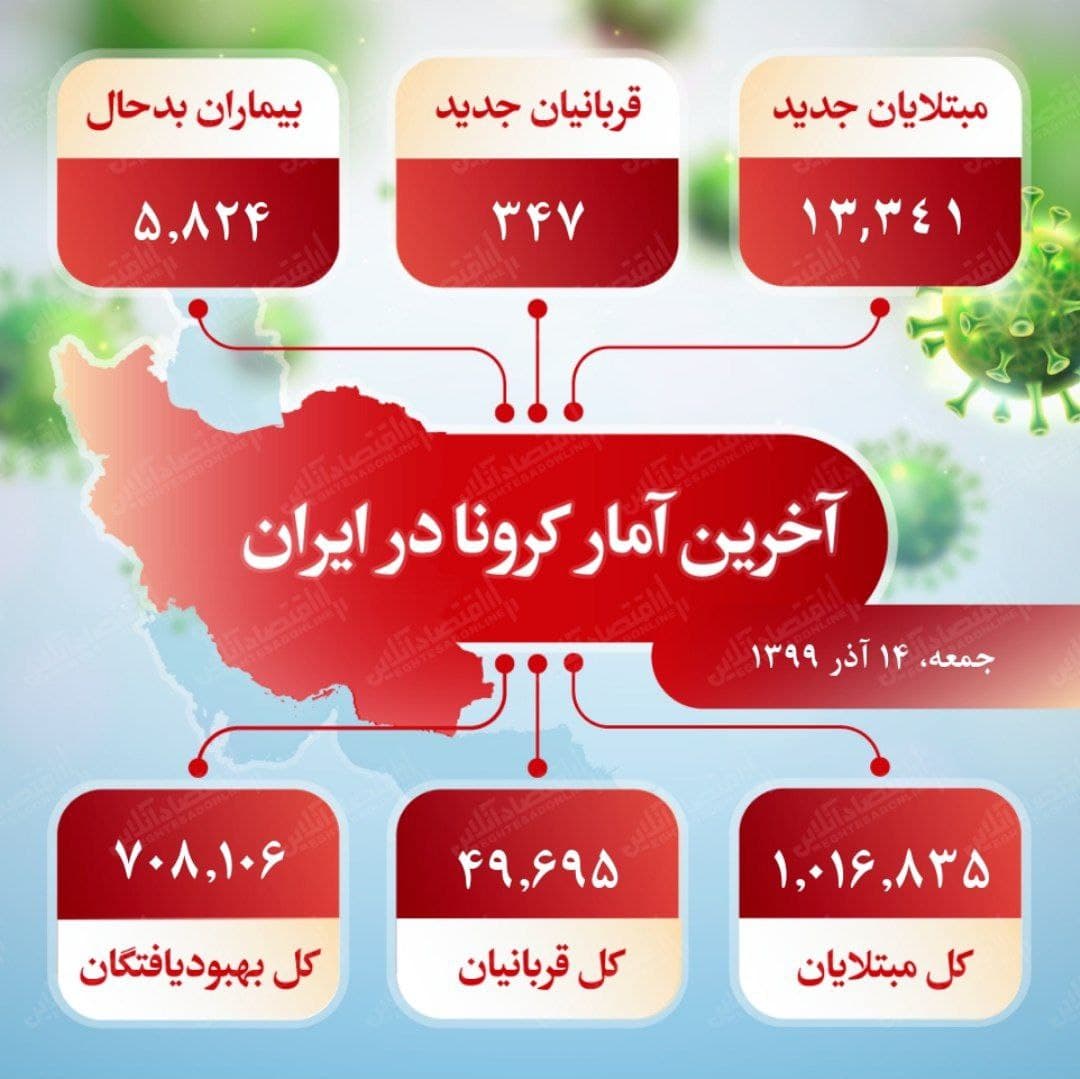 نوێترین ئاماری کۆرۆنا لە ئێران: 347 قوربان و 13 هەزار 341 تووشبوونی نوێ تۆمار کرا